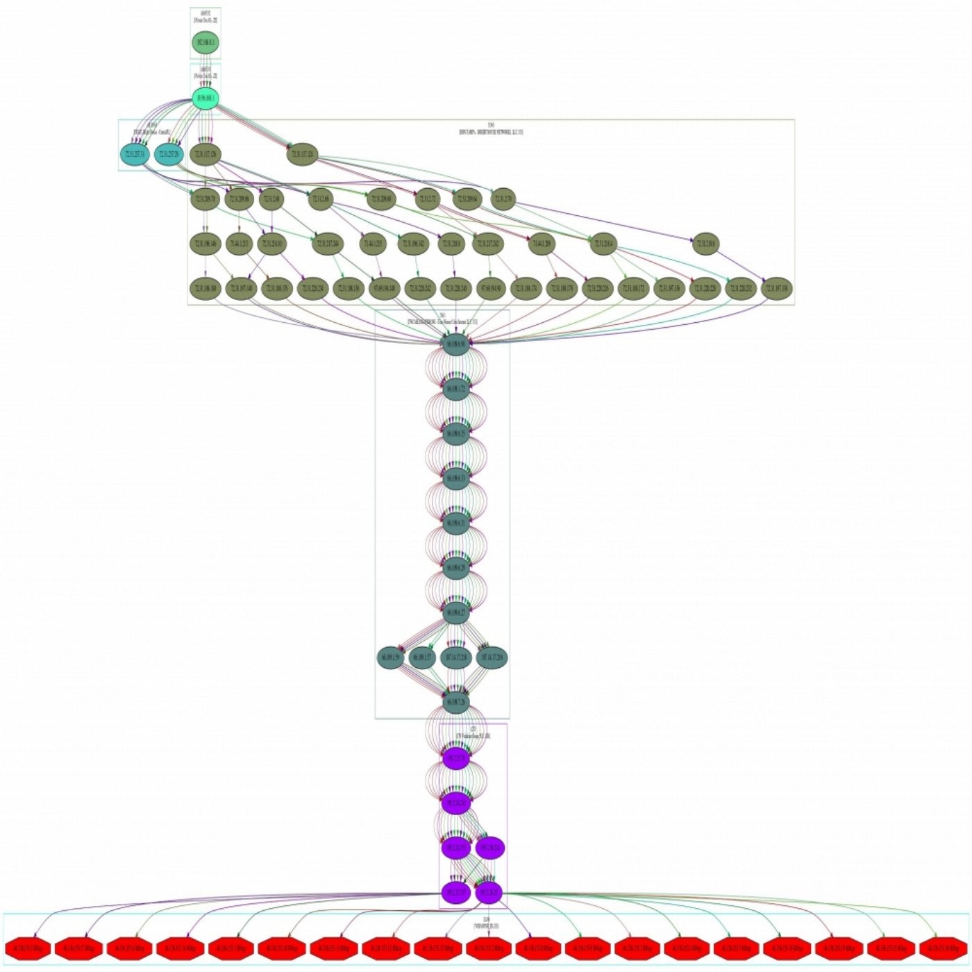 Packet Flow