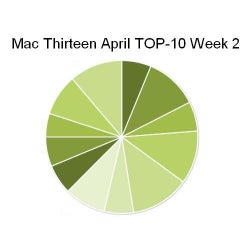 Mac Thirteen April TOP-10 Week 2