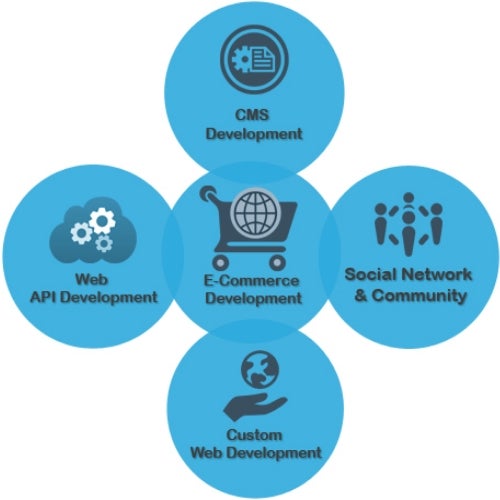 Website development Lucknow